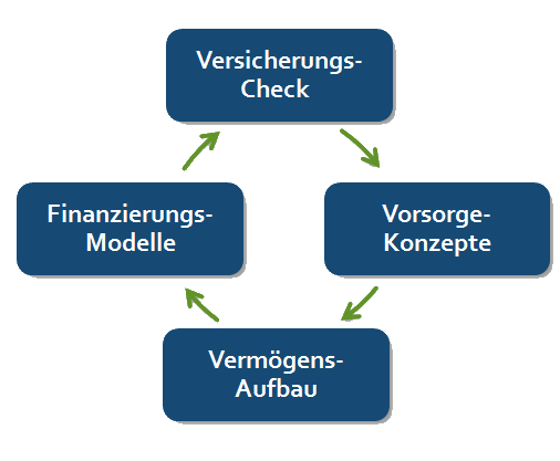 Der Beratungskreislauf