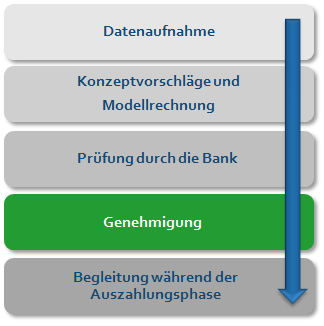 Der Beratungskreislauf