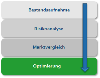 Der Web zum individuellen Finanzkonzept